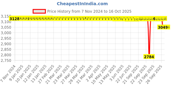 moglix.com SKF 41.28x78.11x69.85mm Speedi Sleeve, 99267 skf Price History Graph from 7 Nov 2024 to 16 Oct 2025