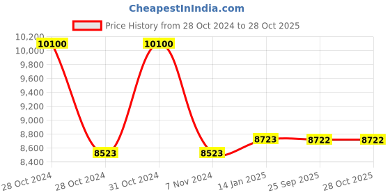 moglix.com skf automotive SKF 418/414/Q 38.1x88.5x26.98mm Tapered Roller Bearing (Pack of 10) skf automotive Price History Graph from 28 Oct 2024 to 28 Oct 2025