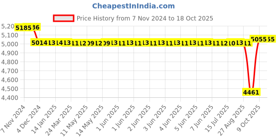 moglix.com SKF 41x54x48mm Cast Iron Imported Pillow Block Ball Bearing Unit, SY1.5/8TF skf Price History Graph from 7 Nov 2024 to 18 Oct 2025