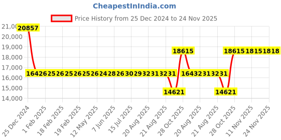 moglix.com SKF 4215 ATN9 Double Row Deep Groove Ball Bearing, 75x129x30mm skf Price History Graph from 25 Dec 2024 to 24 Nov 2025