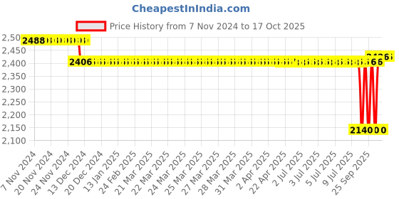 moglix.com SKF 42x44.45x70mm Adapter Sleeve, HE310 skf Price History Graph from 7 Nov 2024 to 15 Oct 2025
