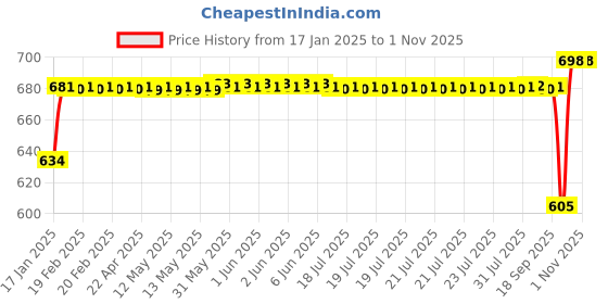 moglix.com SKF 42x74x20mm Steel Single Row Tapered Roller Bearing, LM 501349/310/Q skf Price History Graph from 17 Jan 2025 to 31 Oct 2025
