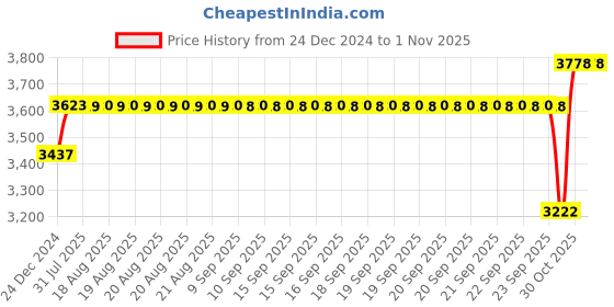 moglix.com SKF 42x77x23mm Steel Single Row Tapered Roller Bearing, 24780/24720/Q (Pack of 5) skf Price History Graph from 24 Dec 2024 to 1 Nov 2025