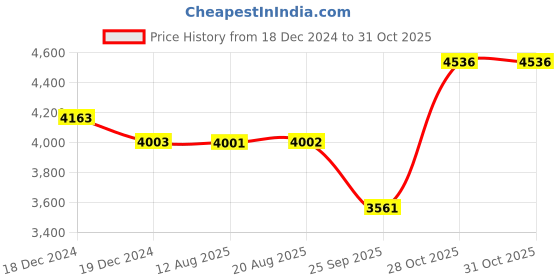 moglix.com SKF 4305 ATN9 Deep Groove Ball Bearing, 25x62x24mm skf Price History Graph from 18 Dec 2024 to 31 Oct 2025