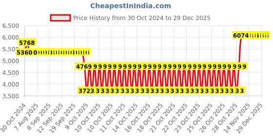 moglix.com SKF 4307 ATN9 Deep Groove Ball Bearing, 35x80x31mm skf Price History Graph from 30 Oct 2024 to 29 Dec 2025