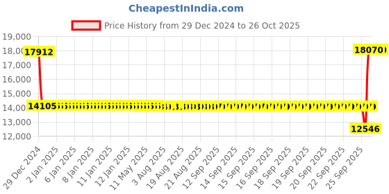 moglix.com SKF 4310 ATN9 Double Row Deep Groove Ball Bearing, 50x110x40mm skf Price History Graph from 29 Dec 2024 to 25 Oct 2025