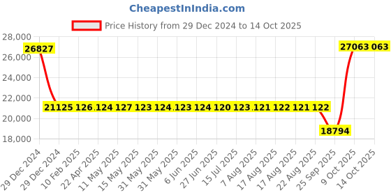 moglix.com SKF 4312 ATN9 Double Row Deep Groove Ball Bearing, 60x130x46mm skf Price History Graph from 29 Dec 2024 to 14 Oct 2025