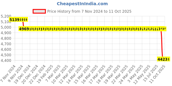 moglix.com SKF 44x54x48mm Cast Iron Imported Pillow Block Ball Bearing Unit, SY1.3/4TF skf Price History Graph from 7 Nov 2024 to 10 Oct 2025