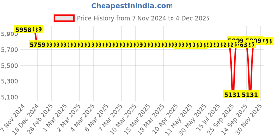 moglix.com SKF 44x57x49mm Imported Take Up Ball Bearing Unit, TU1.3/4TF skf Price History Graph from 7 Nov 2024 to 4 Dec 2025