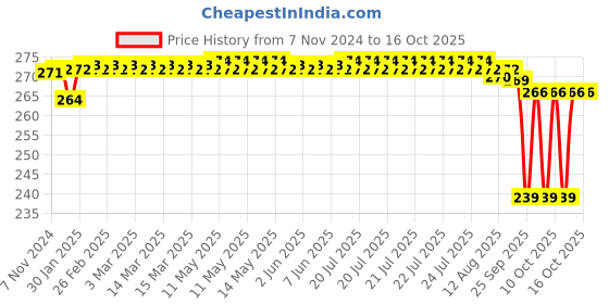 moglix.com SKF 45.2x5mm Polypropylene Imported End Cover, ASNH506-605 skf Price History Graph from 7 Nov 2024 to 15 Oct 2025