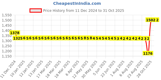 moglix.com SKF 45x100x25mm Deep Groove Ball Bearing, 6309NR skf Price History Graph from 11 Dec 2024 to 31 Oct 2025