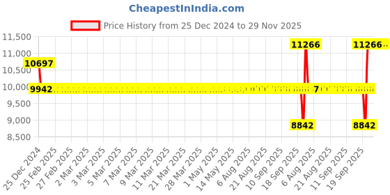 moglix.com SKF 45x100x25mm Single Row Angular Contact Ball Bearing, 7309BECBJ skf Price History Graph from 25 Dec 2024 to 27 Nov 2025