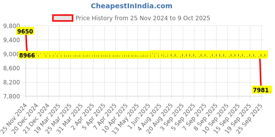 moglix.com SKF 45x100x25mm Single Row Angular Contact Ball Bearing, 7309BECBP skf Price History Graph from 25 Nov 2024 to 8 Oct 2025