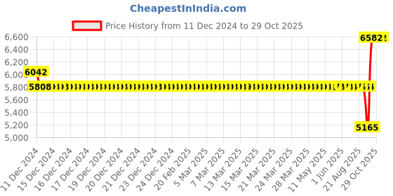 moglix.com SKF 45x100x25mm Single Row Deep Groove Ball Bearing, 6309/VA201 skf Price History Graph from 11 Dec 2024 to 29 Oct 2025