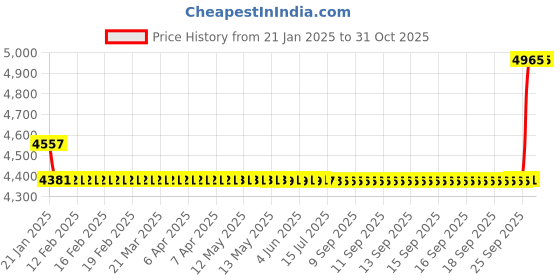 moglix.com SKF 45x100x25mm Steel Self Aligning Ball Bearing, 1309ETN9 skf Price History Graph from 21 Jan 2025 to 30 Oct 2025
