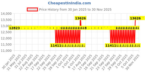 moglix.com SKF 45x100x36mm Steel Single Row Cylindrical Roller Bearing, NJ2309ECP/C3 skf Price History Graph from 30 Jan 2025 to 30 Nov 2025