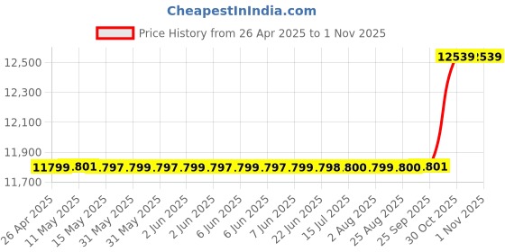 moglix.com SKF 45x100x36mm Steel Single Row Cylindrical Roller Bearing, NU2309ECP skf Price History Graph from 26 Apr 2025 to 30 Oct 2025