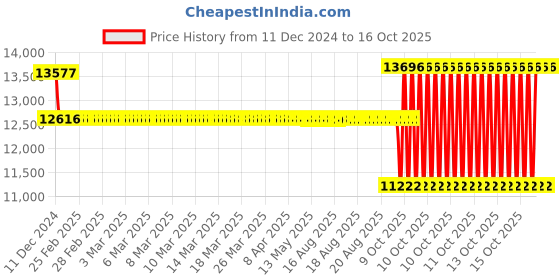 moglix.com SKF 45x100x40mm Double Row Angular Contact Ball Bearing, 3309A skf Price History Graph from 11 Dec 2024 to 16 Oct 2025