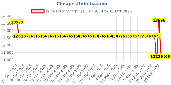 moglix.com SKF 45x100x40mm Double Row Angular Contact Ball Bearing, 3309A/C3 skf Price History Graph from 21 Dec 2024 to 10 Oct 2025