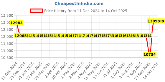 moglix.com SKF 45x100x40mm Double Row Angular Contact Ball Bearing, 3309ATN9 skf Price History Graph from 11 Dec 2024 to 14 Oct 2025