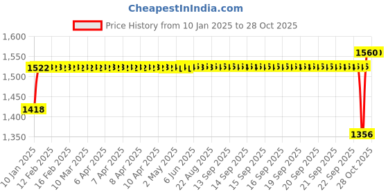moglix.com SKF 45x112x39mm Steel Single Row Tapered Roller Bearing, 535/532 A skf Price History Graph from 10 Jan 2025 to 28 Oct 2025