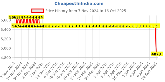 moglix.com SKF 45x179x49mm Cast Iron Imported Square Flange Ball Bearing Unit, FYTB45TF skf Price History Graph from 7 Nov 2024 to 16 Oct 2025