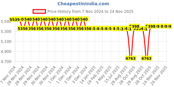 moglix.com SKF 45x54x48mm Cast Iron Imported Pillow Block Ball Bearing Unit, SY45TF skf Price History Graph from 7 Nov 2024 to 24 Nov 2025