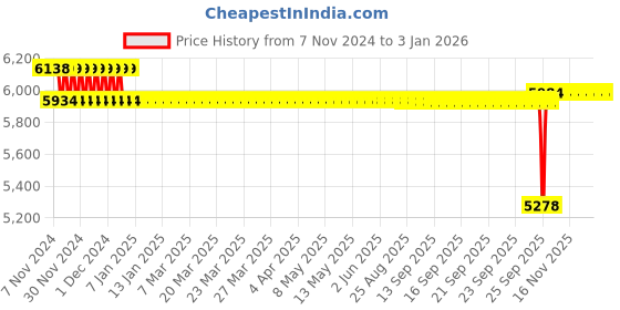 moglix.com SKF 45x57x49mm Imported Take Up Ball Bearing Unit, TU45TF skf Price History Graph from 7 Nov 2024 to 31 Dec 2025