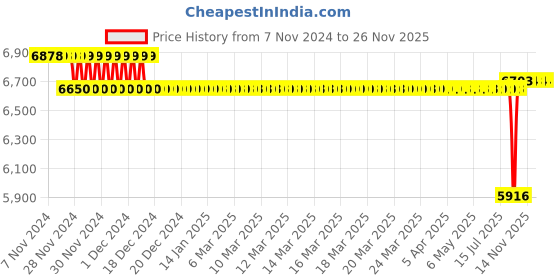 moglix.com SKF 45x57x58mm Cast Iron Imported Pillow Block Ball Bearing Unit, SYJ50KF skf Price History Graph from 7 Nov 2024 to 24 Nov 2025