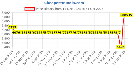 moglix.com SKF 45x68x12mm Single Row Deep Groove Ball Bearing, 61909-2RS1 skf Price History Graph from 15 Dec 2024 to 30 Oct 2025