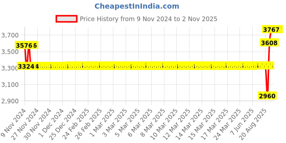 moglix.com SKF 45x73x20mm Single Direction Thrust Ball Bearing, 51209 skf Price History Graph from 9 Nov 2024 to 31 Oct 2025