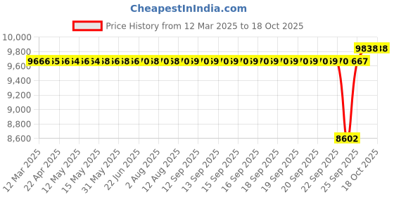 moglix.com SKF 45x75x16mm Single Row Cylindrical Roller Bearing, NU1009ECP skf Price History Graph from 12 Mar 2025 to 18 Oct 2025
