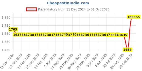 moglix.com SKF 45x75x16mm Single Row Deep Groove Ball Bearing, 6009-2RS1 skf Price History Graph from 11 Dec 2024 to 31 Oct 2025