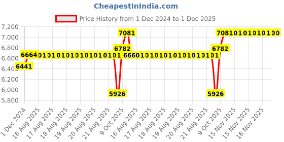 moglix.com SKF 45x75x20mm Single Row Tapered Roller Bearing, VKBC1018(32009X) (Pack of 10) skf Price History Graph from 1 Dec 2024 to 30 Nov 2025
