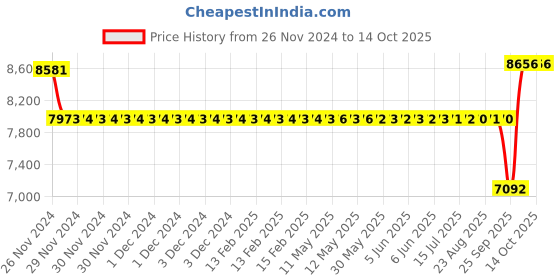 moglix.com SKF 45x85x19mm Single Row Angular Contact Ball Bearing, 7209BECBJ skf Price History Graph from 26 Nov 2024 to 14 Oct 2025