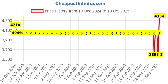 moglix.com SKF 45x85x19mm Single Row Angular Contact Ball Bearing, 7209BEP skf Price History Graph from 19 Dec 2024 to 17 Oct 2025