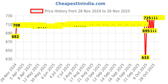 moglix.com SKF 45x85x21mm Steel Single Row Tapered Roller Bearing, 30209 J2/Q skf Price History Graph from 28 Nov 2024 to 24 Nov 2025