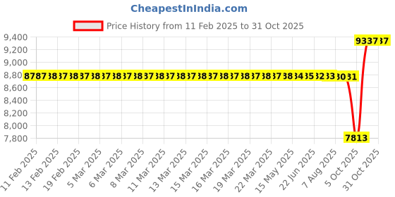 moglix.com SKF 45x85x23mm Spherical Roller Bearing, 22209 EK skf Price History Graph from 11 Feb 2025 to 30 Oct 2025