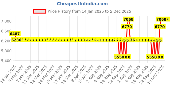 moglix.com SKF 45x85x30mm Double Row Angular Contact Ball Bearing, 3209ATN9 skf Price History Graph from 14 Jan 2025 to 5 Dec 2025