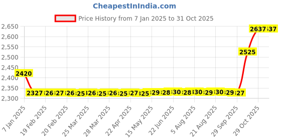 moglix.com SKF 45x85x49mm Insert Ball Bearing, YAR209-2F skf Price History Graph from 7 Jan 2025 to 30 Oct 2025