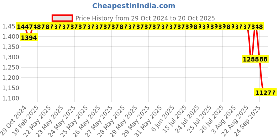 moglix.com SKF 462/453 X/VB535 Tapered Roller Bearing, 57.15x104.77x30.16mm skf Price History Graph from 29 Oct 2024 to 20 Oct 2025