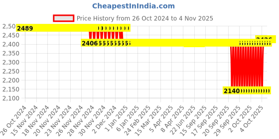 moglix.com SKF 46x31.75x58mm Adapter Sleeve, HE2308 skf Price History Graph from 26 Oct 2024 to 3 Nov 2025