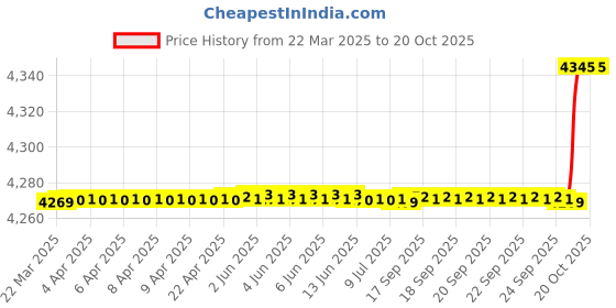 moglix.com SKF 47.625x88.9x20.6375mm Tapered Roller Bearing, 369 S/2/362 A/2/Q (Pack of 5) skf Price History Graph from 22 Mar 2025 to 19 Oct 2025