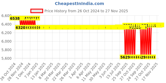 moglix.com SKF 49x57x54mm Cast Iron Imported Pillow Block Ball Bearing Unit, SY1.15/16TF skf Price History Graph from 26 Oct 2024 to 27 Nov 2025