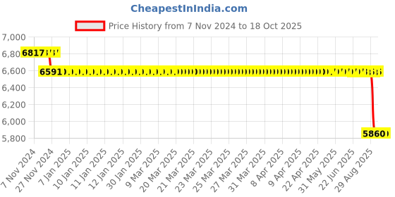 moglix.com SKF 49x63x49mm Imported Take Up Ball Bearing Unit, TU1.15/16TF skf Price History Graph from 7 Nov 2024 to 18 Oct 2025
