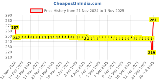 moglix.com SKF 49x76x64mm High Carbon Chromium Steel Deep Groove Ball Bearing, BB1-4855A skf Price History Graph from 21 Nov 2024 to 1 Nov 2025