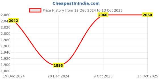 moglix.com SKF 49x84x48mm Taper Roller Hub Bearing, VKBC1008(BTHB329129DE) skf Price History Graph from 19 Dec 2024 to 12 Oct 2025