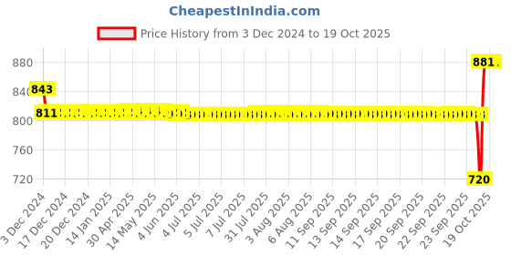 moglix.com SKF 4x13x5mm Single Row Deep Groove Ball Bearing, 624-2Z skf Price History Graph from 3 Dec 2024 to 17 Oct 2025