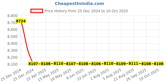 moglix.com SKF 4x13x5mm Single Row Deep Groove Ball Bearing, 624-2Z (Pack of 10) skf Price History Graph from 25 Dec 2024 to 9 Oct 2025
