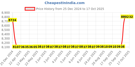 moglix.com SKF 4x13x5mm Single Row Deep Groove Ball Bearing, 624-2Z (Pack of 5) skf Price History Graph from 25 Dec 2024 to 17 Oct 2025